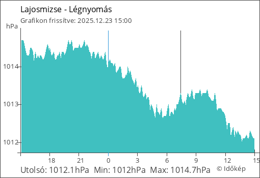 Légnyomás Lajosmizse térségében