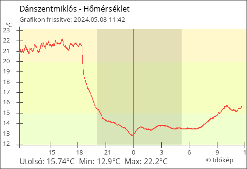 Hőmérséklet Dánszentmiklós térségében