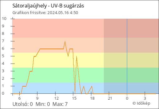 UV-B sugárzás Sátoraljaújhely térségében