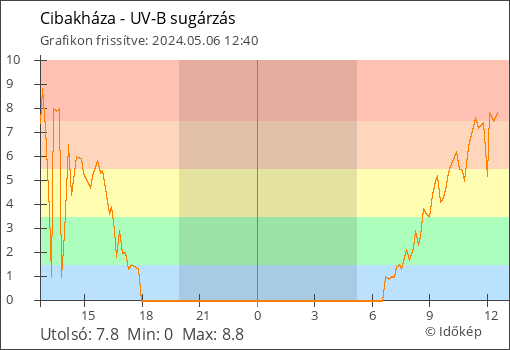 UV-B sugárzás Cibakháza térségében