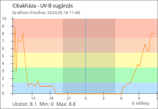 UV-B sugárzás Cibakháza térségében