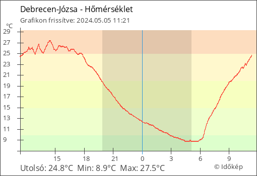 Hőmérséklet Debrecen térségében