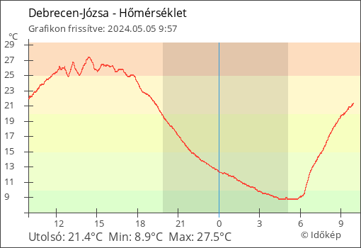 Hőmérséklet Debrecen térségében