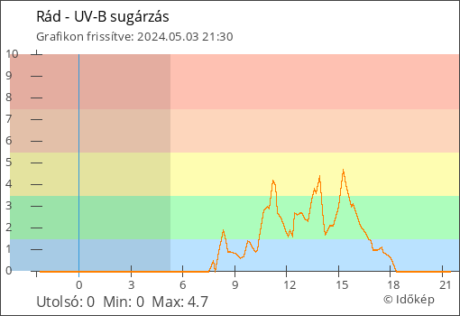 UV-B sugárzás Rád térségében