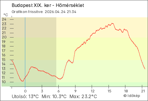 Hőmérséklet Budapest XIX. ker térségében