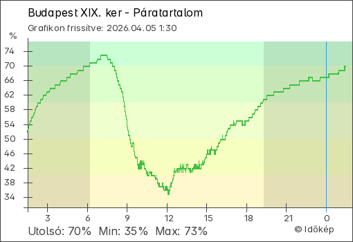Páratartalom Budapest XIX. ker térségében