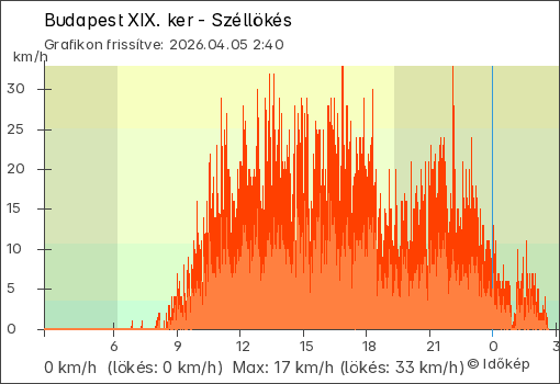 Szélerő Budapest XIX. ker térségében