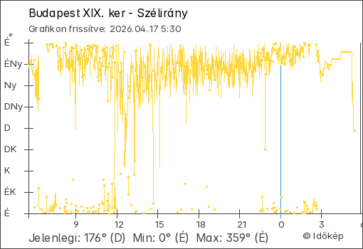Szélirány Budapest XIX. ker térségében