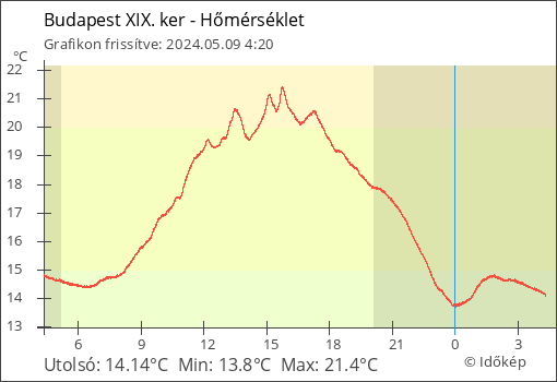 Hőmérséklet Budapest XIX. ker térségében