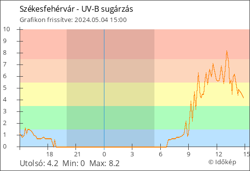 UV-B sugárzás Székesfehérvár térségében