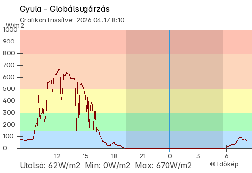 Globálsugárzás Gyula térségében