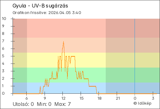 UV-B sugárzás Gyula térségében
