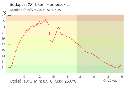 Hőmérséklet Budapest XXIII. ker térségében