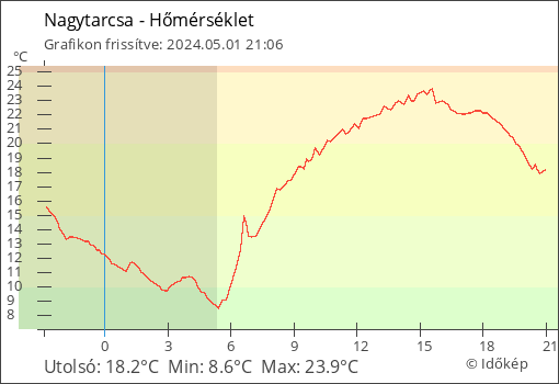 Hőmérséklet Nagytarcsa térségében
