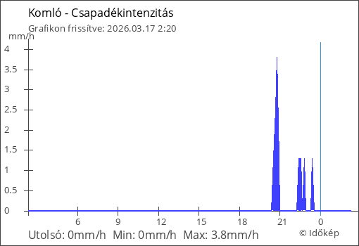 Csapadékintenzitás Komló térségében