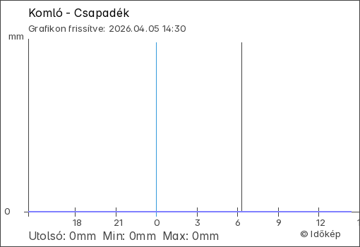 Csapadék Komló térségében