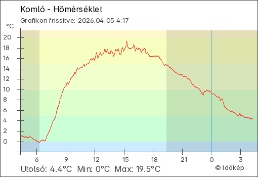 Hőmérséklet Komló térségében