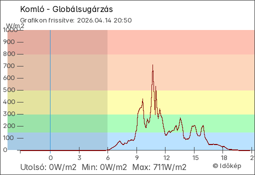Globálsugárzás Komló térségében