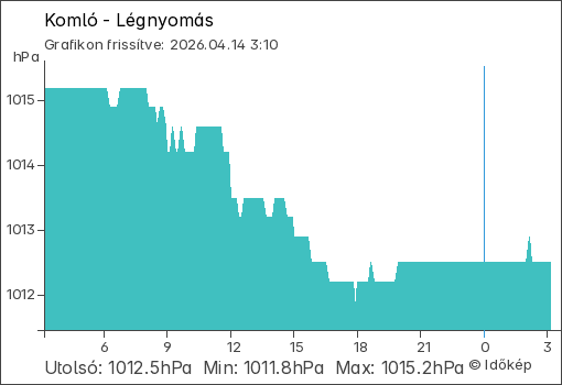 Légnyomás Komló térségében