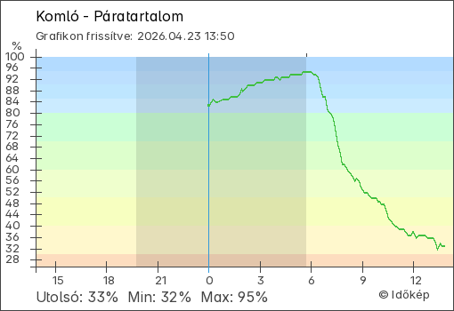 Páratartalom Komló térségében