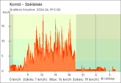 Szélerő Komló térségében