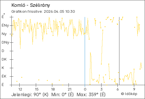 Szélirány Komló térségében