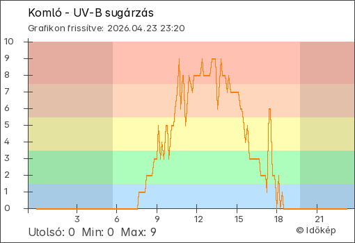 UV-B sugárzás Komló térségében