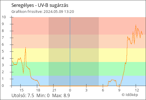 UV-B sugárzás Seregélyes térségében