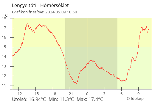 Hőmérséklet Lengyeltóti térségében