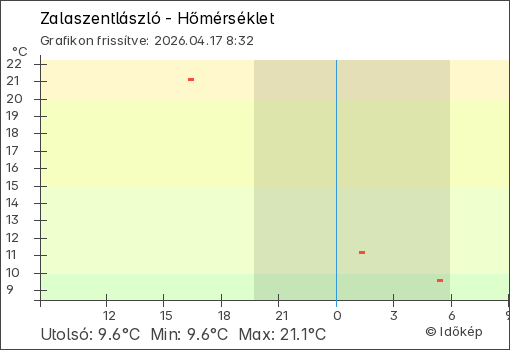 Hőmérséklet Zalaszentlászló térségében