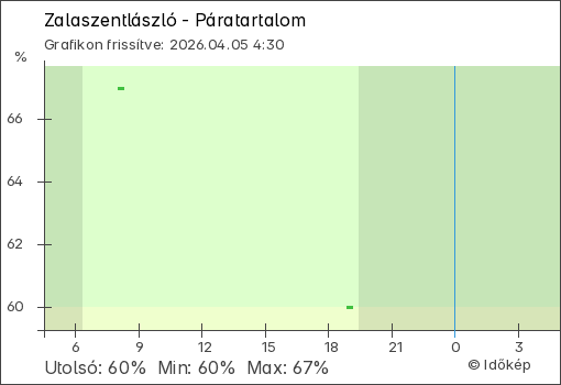 Páratartalom Zalaszentlászló térségében
