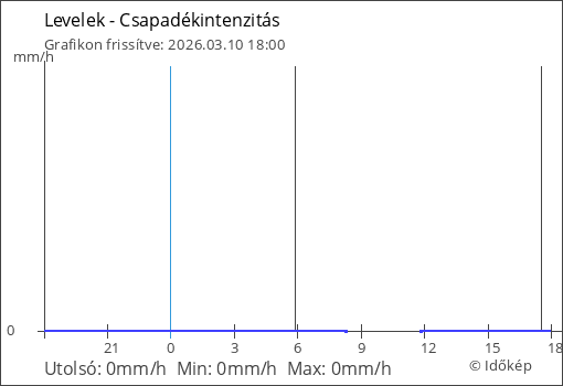 Csapadékintenzitás Levelek térségében