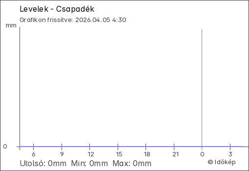 Csapadék Levelek térségében