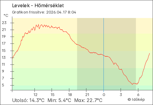 Hőmérséklet Levelek térségében