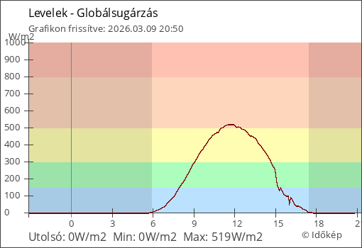 Globálsugárzás Levelek térségében