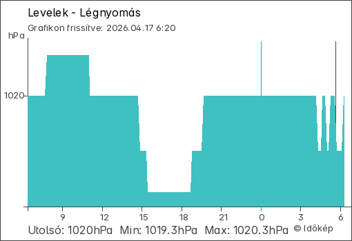 Légnyomás Levelek térségében