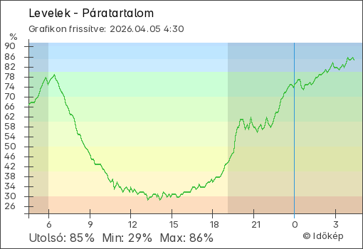 Páratartalom Levelek térségében
