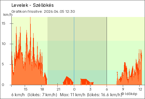 Szélerő Levelek térségében