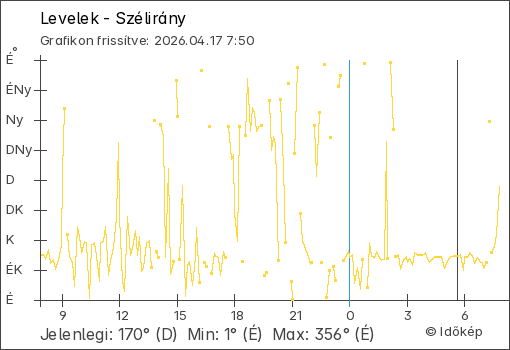 Szélirány Levelek térségében