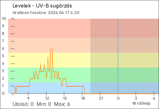 UV-B sugárzás Levelek térségében