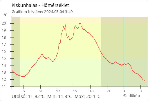 Hőmérséklet Kiskunhalas térségében