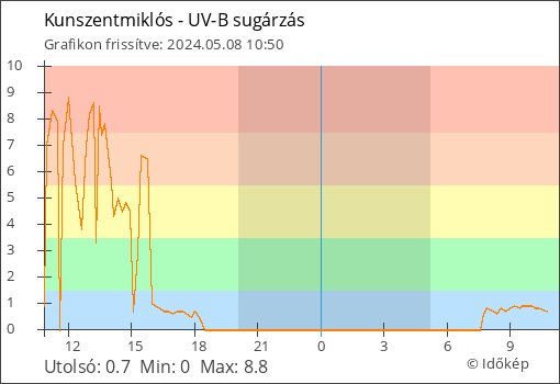 UV-B sugárzás Kunszentmiklós térségében