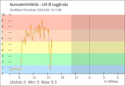 UV-B sugárzás Kunszentmiklós térségében