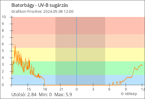 UV-B sugárzás Biatorbágy térségében
