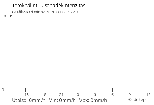 Csapadékintenzitás Törökbálint térségében