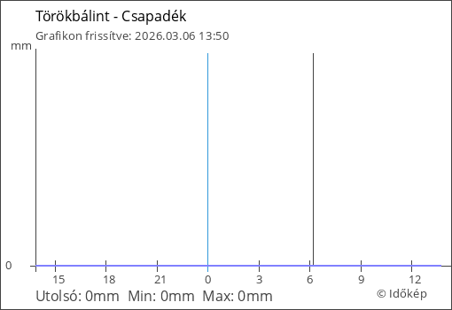 Csapadék Törökbálint térségében