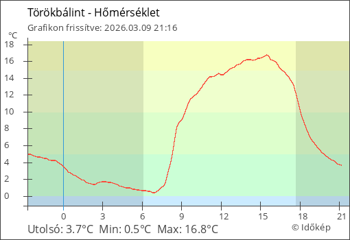 Hőmérséklet Törökbálint térségében