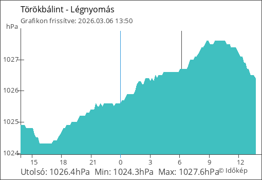 Légnyomás Törökbálint térségében