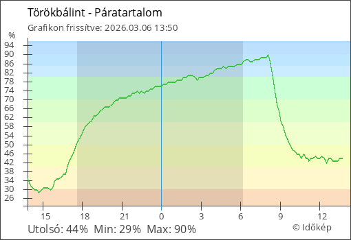 Páratartalom Törökbálint térségében