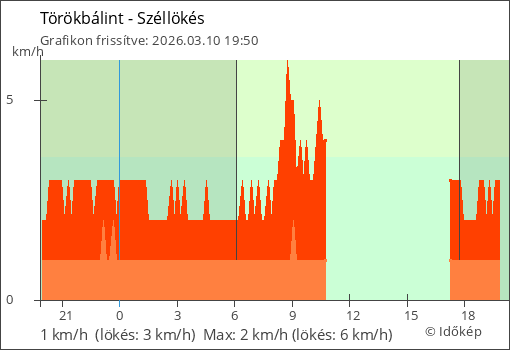 Szélerő Törökbálint térségében